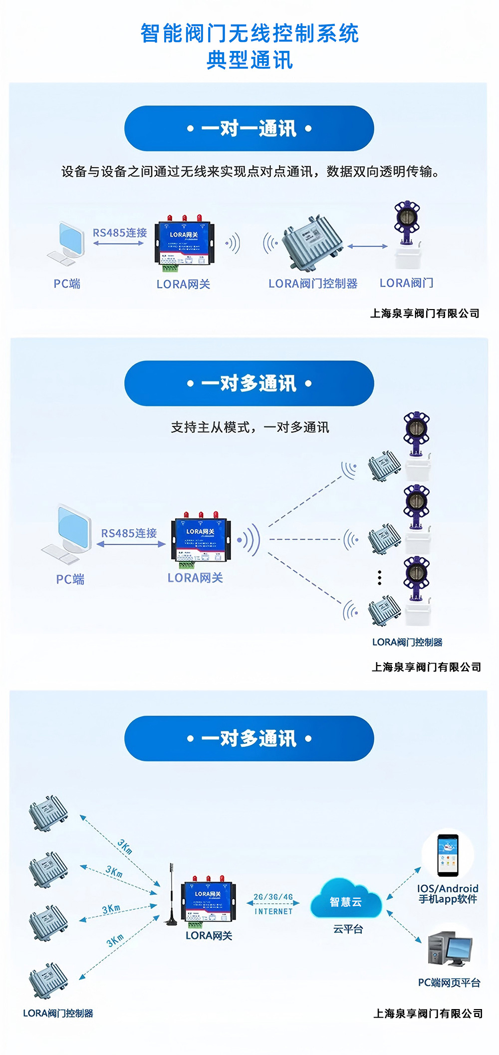 阀门无线控制典型通讯.jpg